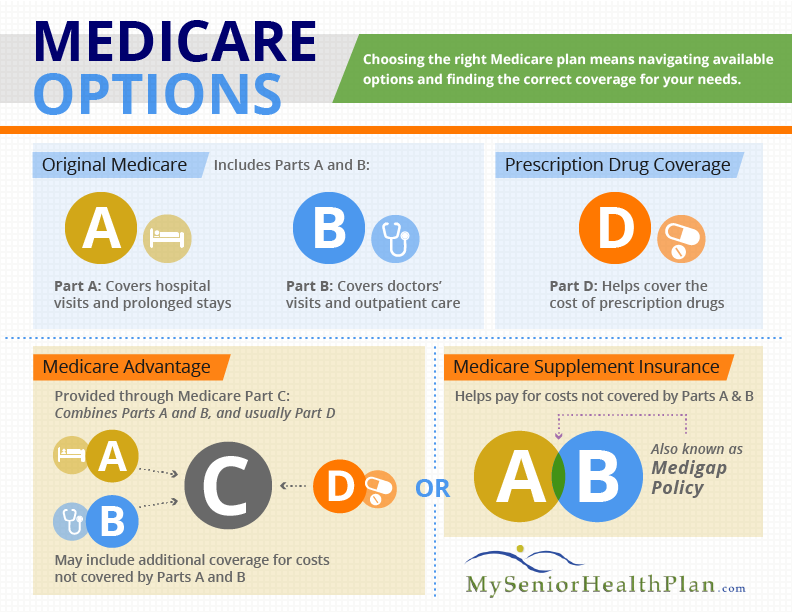 Medicare Options- Health Insurance for Senior Citizens 