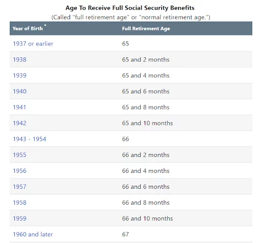 full retirement age chart 