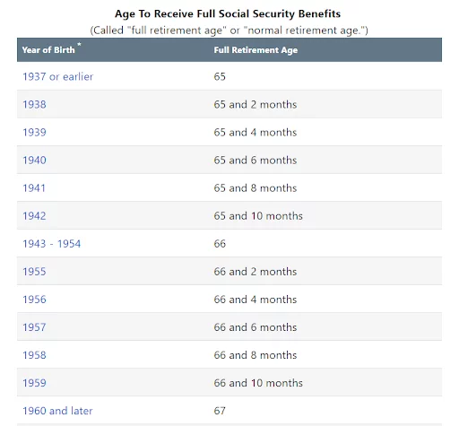 Full Retirement Age Chart