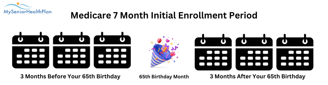 Medicare Enrollment begins two months before 65th birthday and ends two months afterwards.