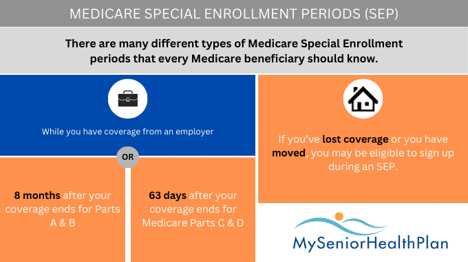 The Medicare Special Enrollment Period allows current beneficiaries to make changes to their plans if certain conditions are met.