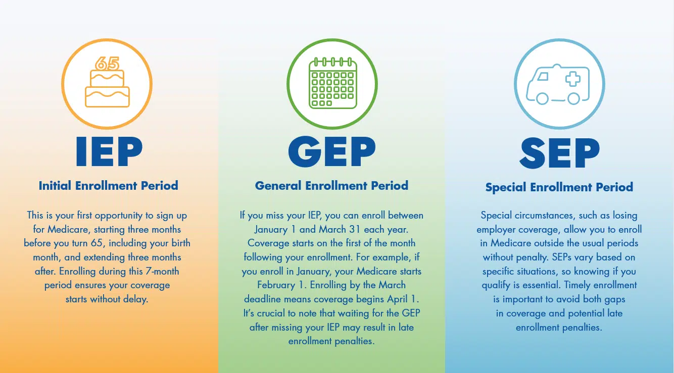 Infographic explaining Medicare enrollment periods: Initial Enrollment Period (IEP), General Enrollment Period (GEP), and Special Enrollment Period (SEP).