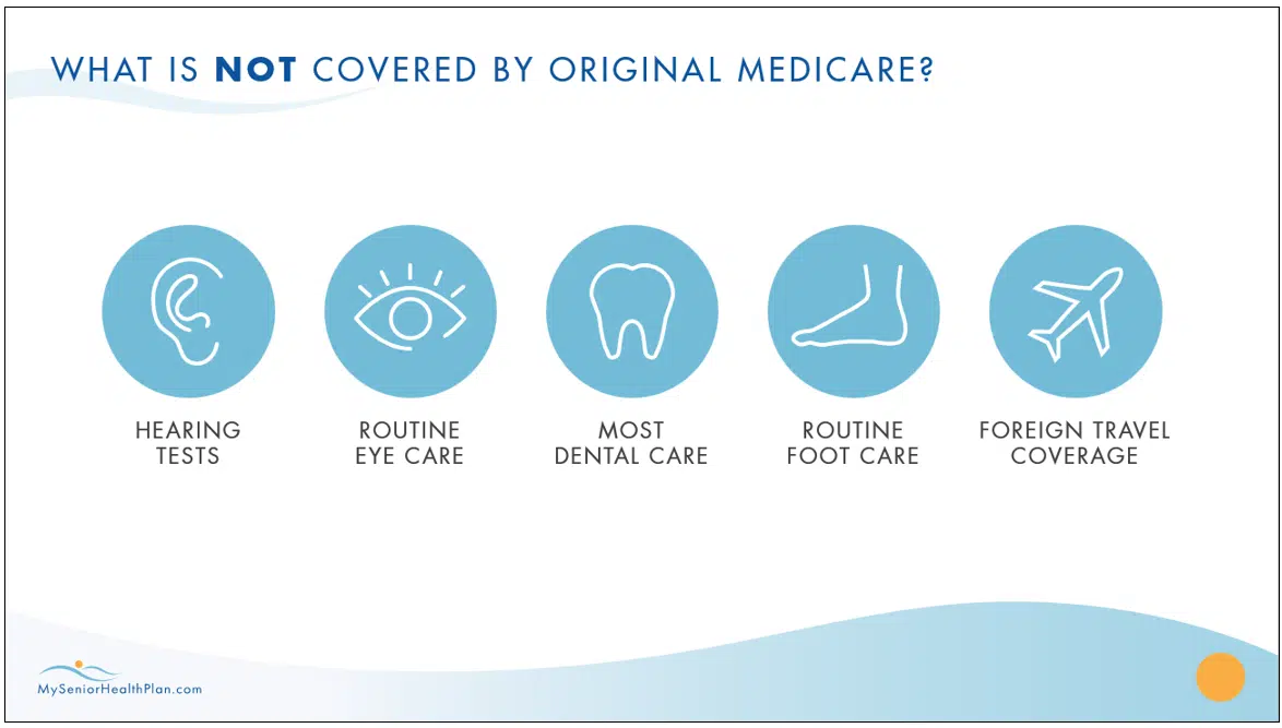 What is not covered by Original Medicare: hearing tests, routine eye care, most dental care, routine foot care, foreign travel coverage.